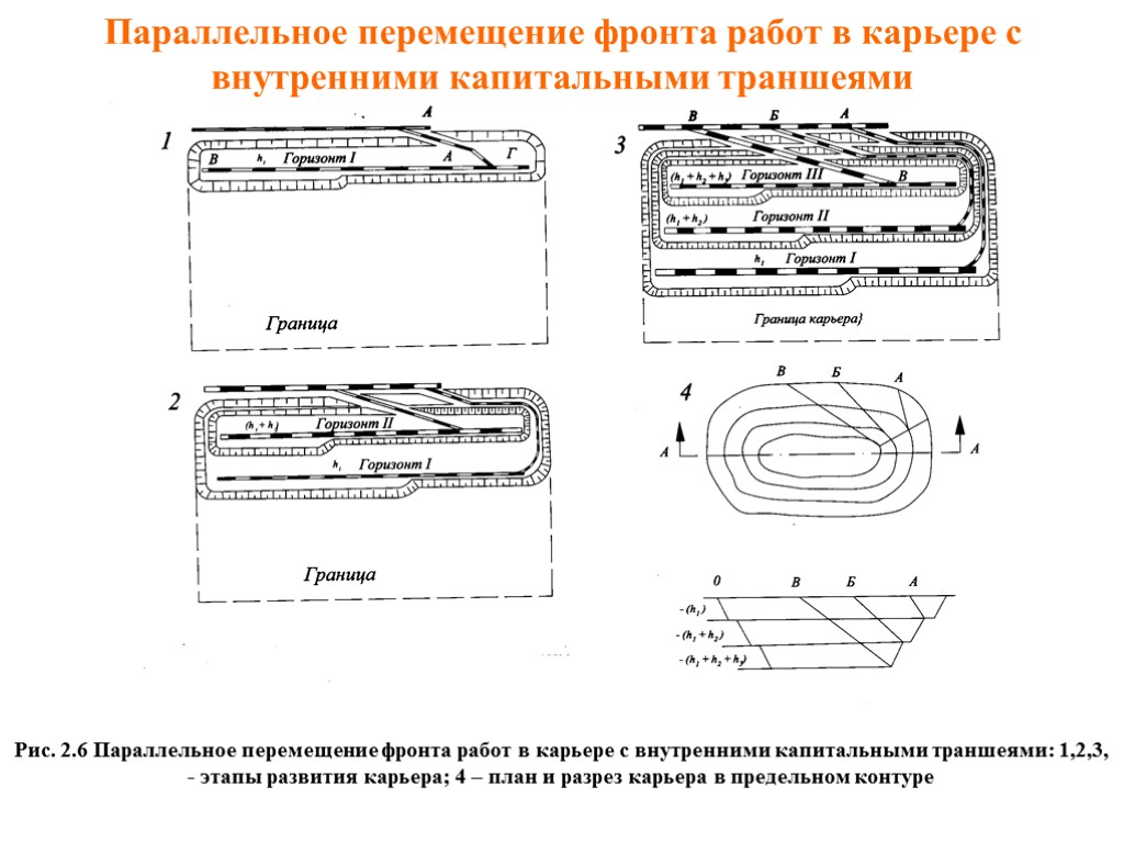 Параллельное перемещение фронта работ в карьере с внутренними капитальными траншеями Рис. 2.6 Параллельное перемещение